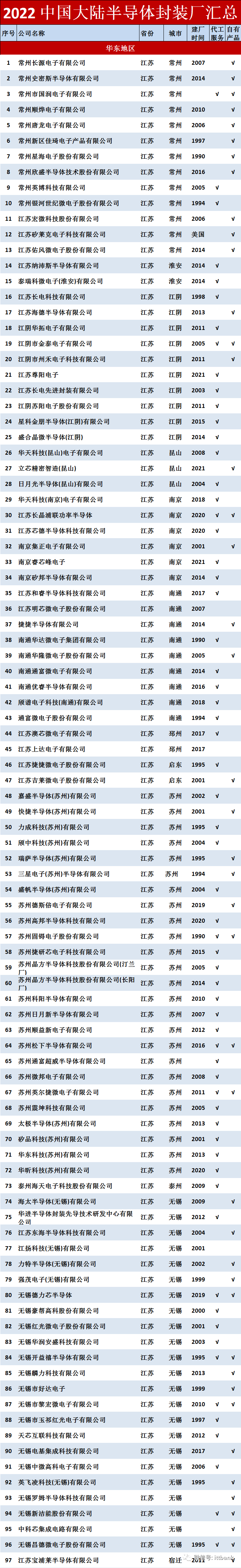 2022年中國大陸半導(dǎo)體封裝廠匯總，共469家！