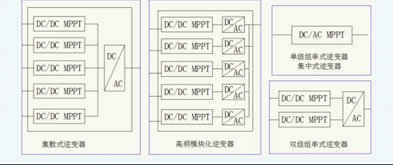 光伏陣列最大功率點跟蹤（MPPT）控制方法常用的有哪些？