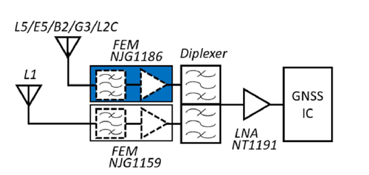用于1.2GHz頻段GNSS的射頻前端模塊 (FEM) NJG1186進(jìn)入量產(chǎn)