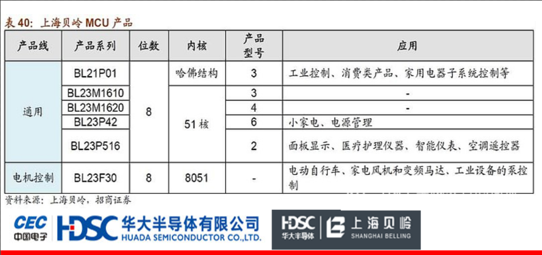 上海貝嶺：華大半導體控股子公司，主營8位通用和電機控制MCU