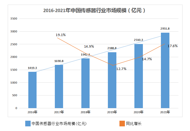 什么是傳感器？傳感器的主要作用及未來市場應(yīng)用份額有多大？