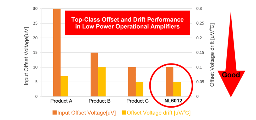 NL6012具有15μA低消耗電流、零漂移、軌到軌輸入輸出、高EMC抑制特性的 雙路運(yùn)算放大器